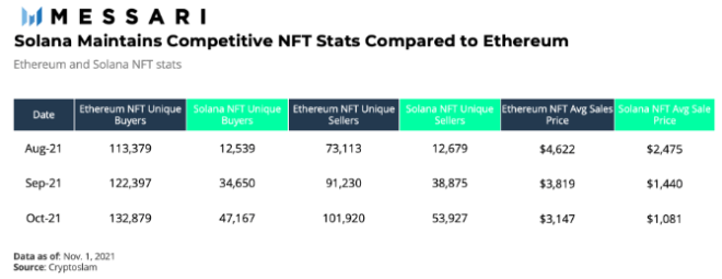Estadísticas de mercado de Solana y Ethereum NFT.  Fuente: Messari. 