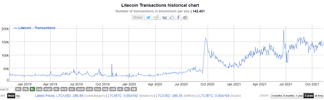 Transacciones diarias en la red Litecoin.  Fuente: Bitinfocharts. 