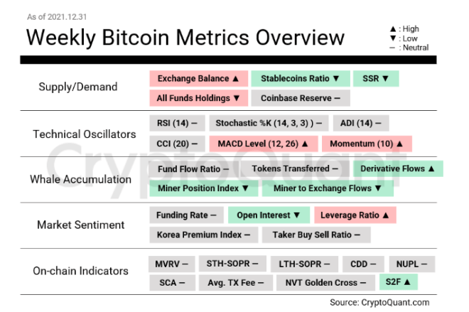 Revisión Semanal de Métricas de Bitcoin Fuente: CryptoQuant. 