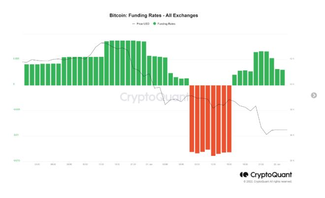 Las tasas de financiación se volvieron negativas durante la ola de ventas Fuente: Crypto Quant. 