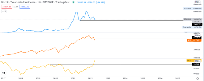 Gráfica de BTC en color azul, SP500 en índice Naranja y Oro y Amarillo Fuente: TradingView. 