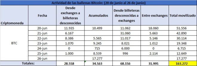 Actividad de las ballenas bitcoin en la semana del 20 al 26 de junio