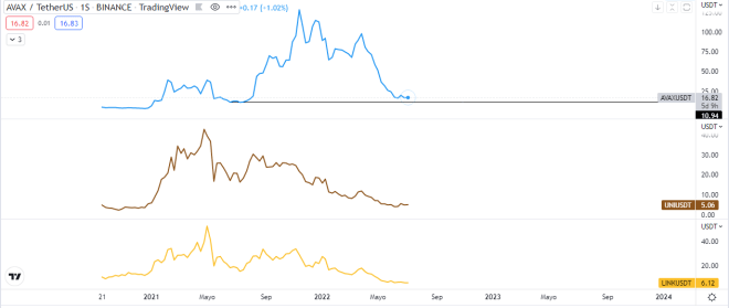 Gráficos semanales de: AVAX, UNI y LINK, las tres líneas vigentes en Espacio DeFi Fuente: TradingView.