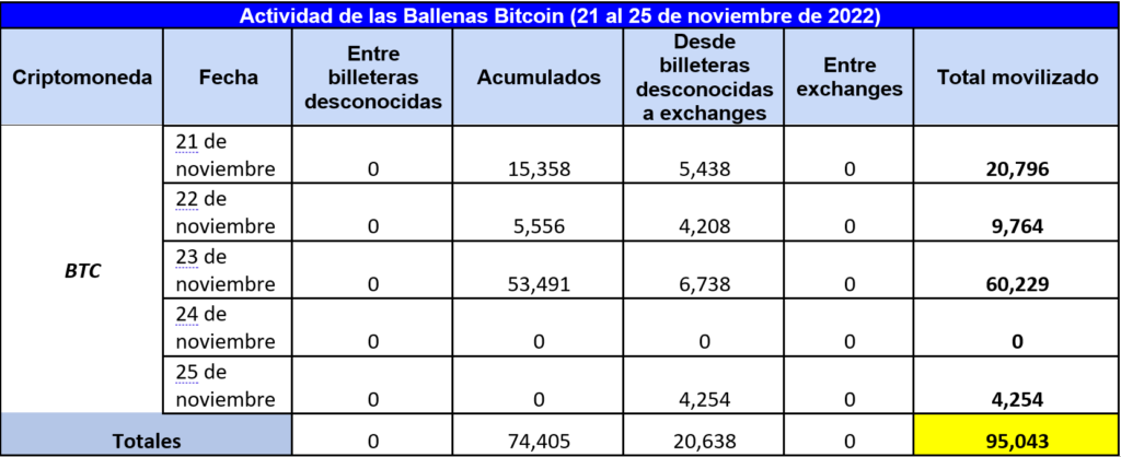Lea el resumen de la actividad de Bitcoin (BTC), el próximo informe, ha surgido en un proceso de acumulación.  Fuente: Alerta de ballenas.